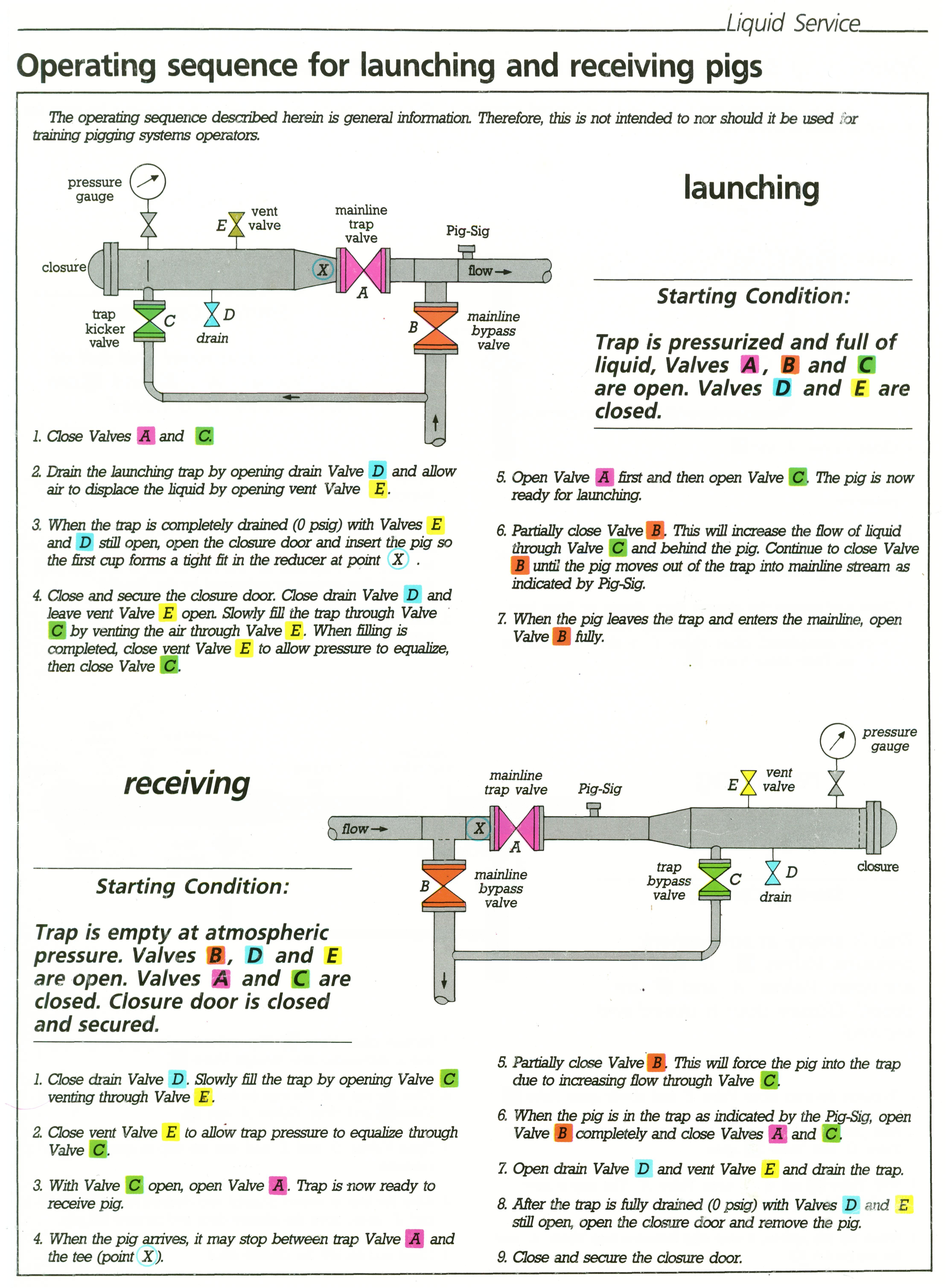 Pig Launching and Receiving Procedures